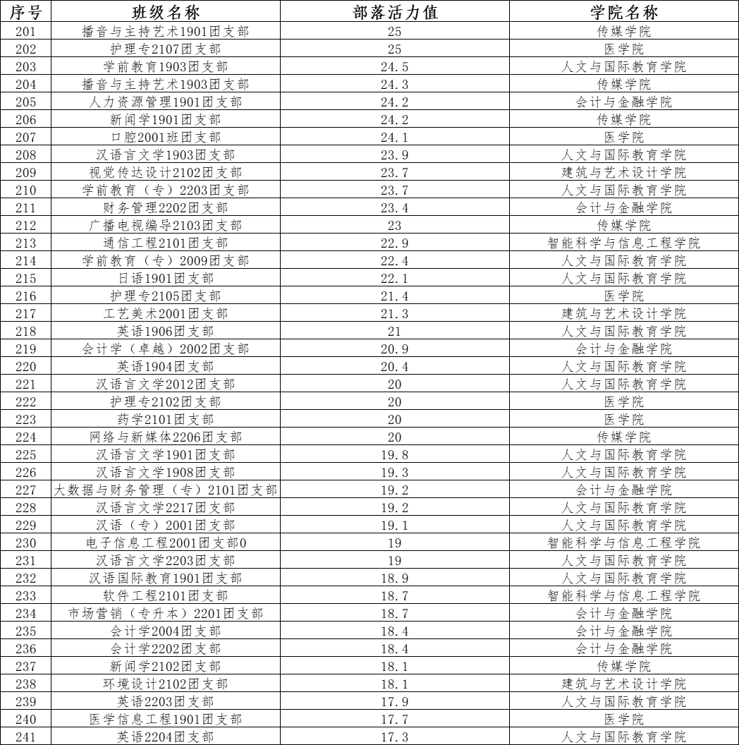 第二课堂 | 2022年度班级团收部活力排行榜发布！