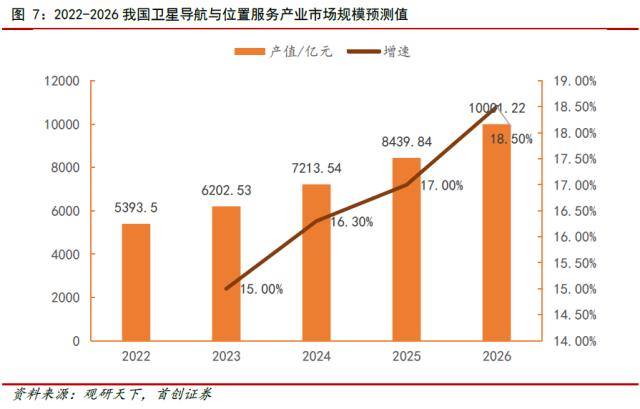 政策利好频传！斗极市场规模将来料超万亿，财产链受益上市公司一览