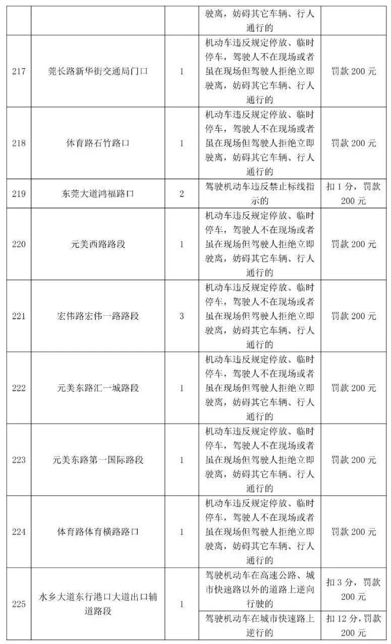 车主留意！更高扣12分，东莞398个电子差人位置公布