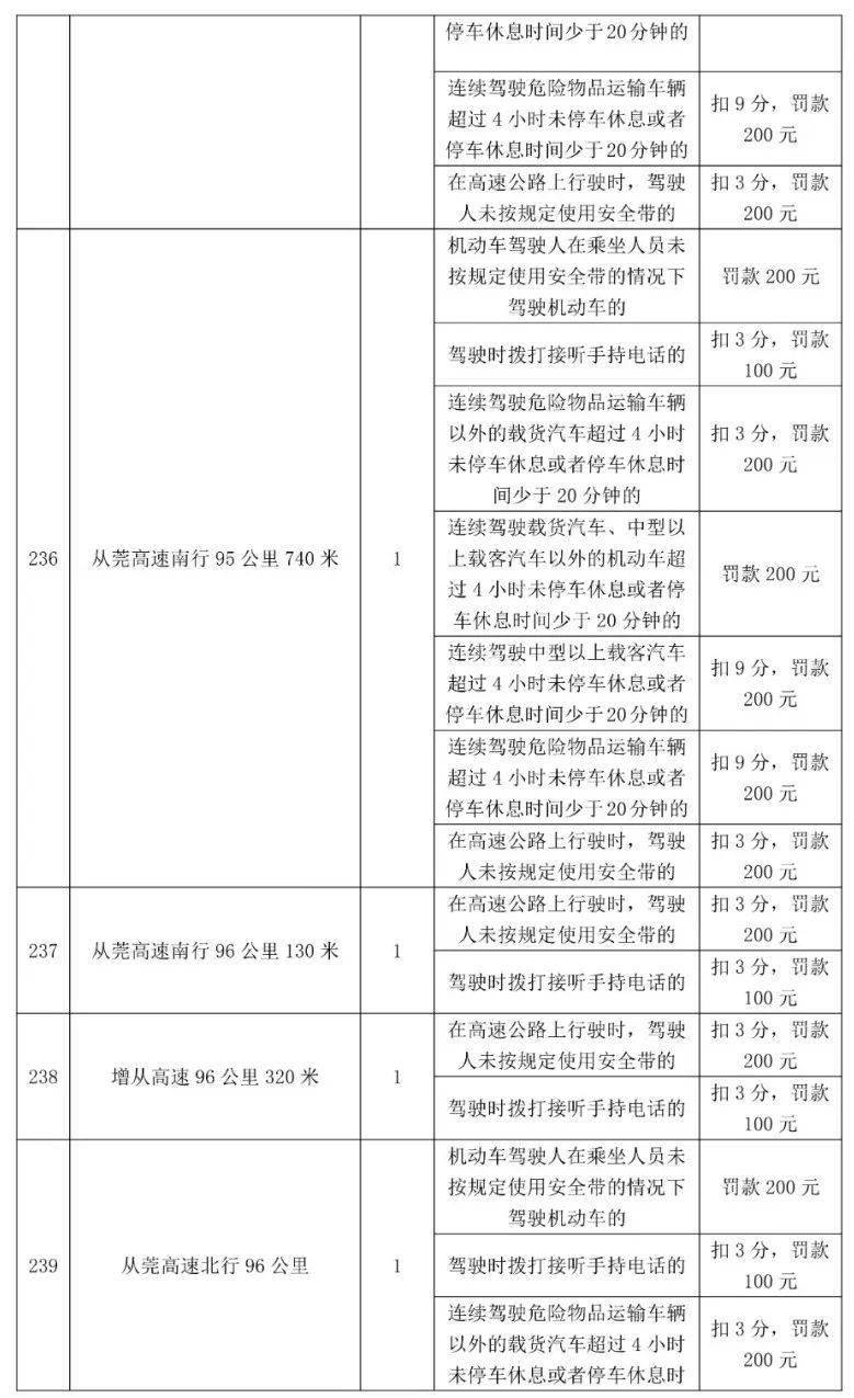 车主留意！更高扣12分，东莞398个电子差人位置公布