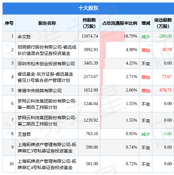 3月17日梦网科技发布公告，其股东减持920万股数据内容整理 5471