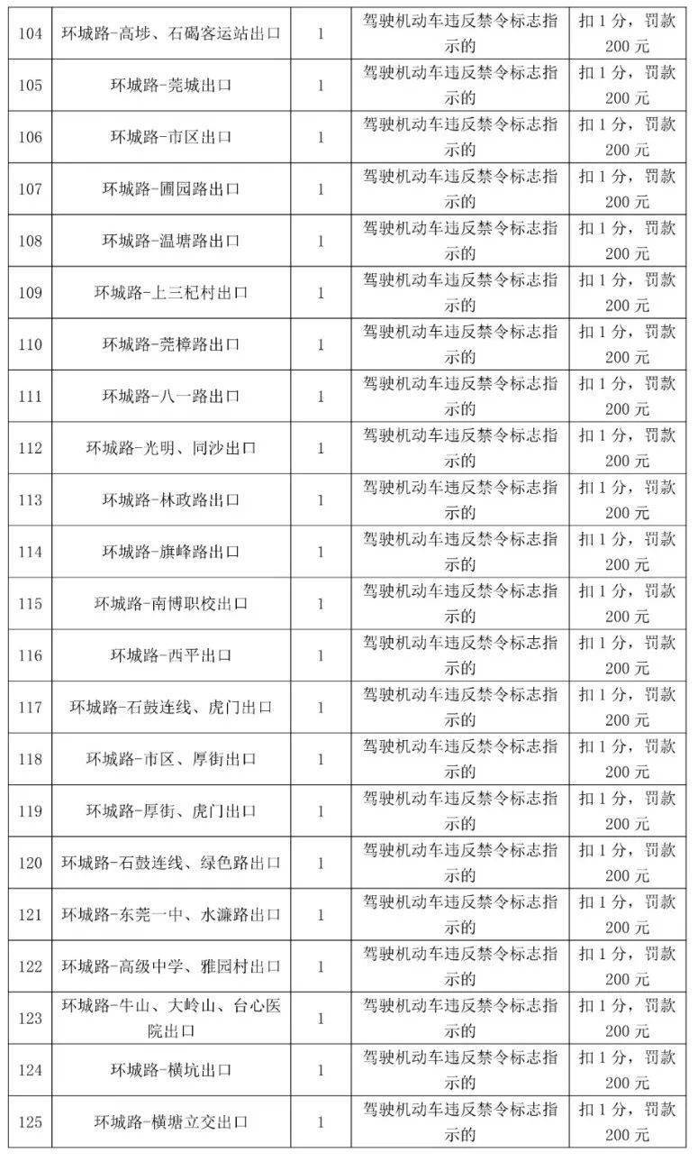 车主留意！更高扣12分，东莞398个电子差人位置公布