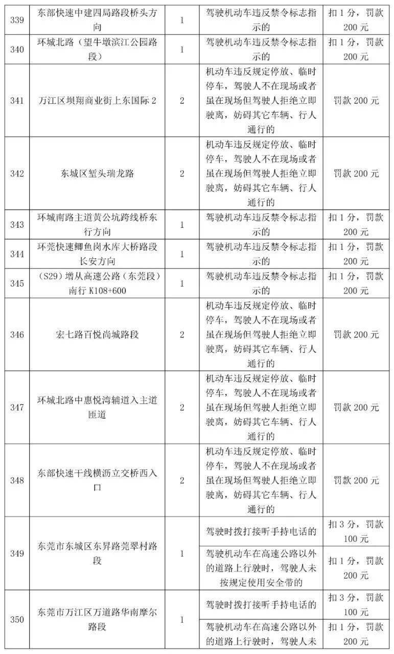 车主留意！更高扣12分，东莞398个电子差人位置公布