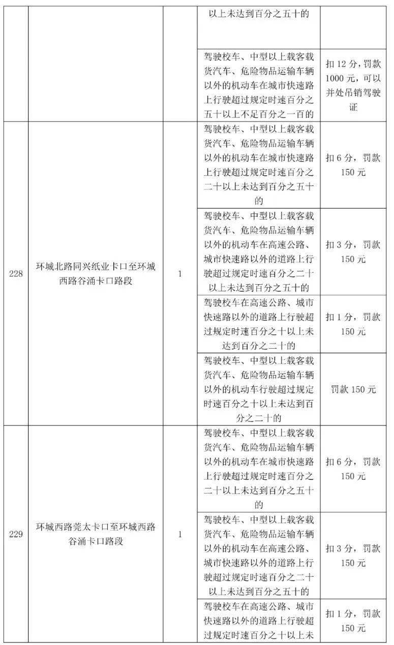 车主留意！更高扣12分，东莞398个电子差人位置公布