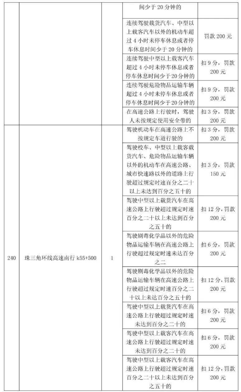 车主留意！更高扣12分，东莞398个电子差人位置公布