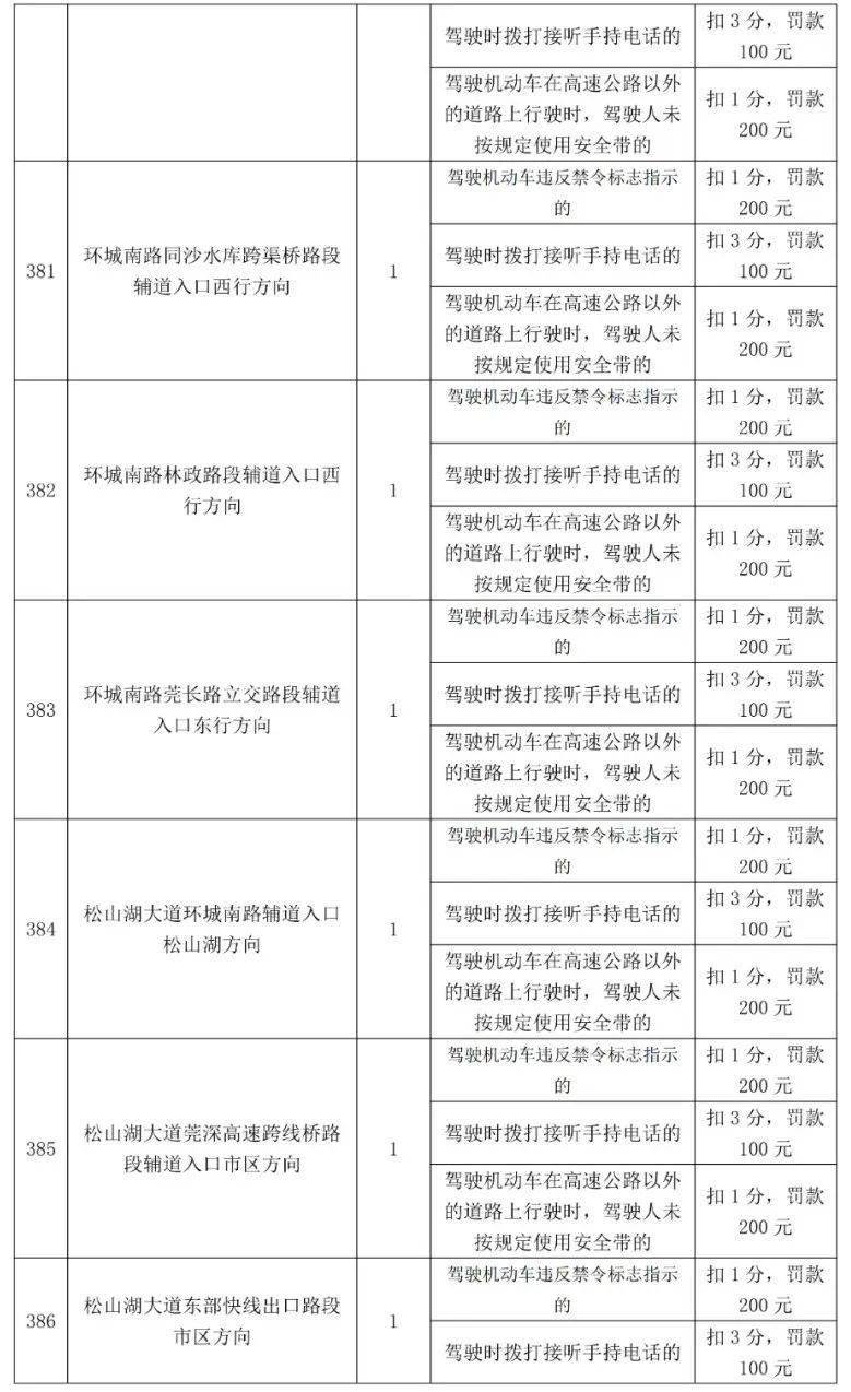 车主留意！更高扣12分，东莞398个电子差人位置公布