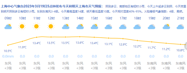 上海今日阳光有时机露脸，下周雨水频繁