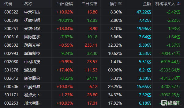 龙虎榜 | 中天科技单日净买入额居首，沪股通公用席位净买入5.61亿元