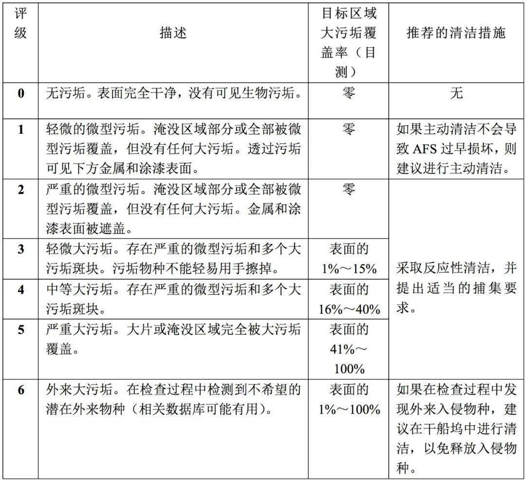 船舶生物污垢控制和管理导则最新修订进展_检查_区域_系统