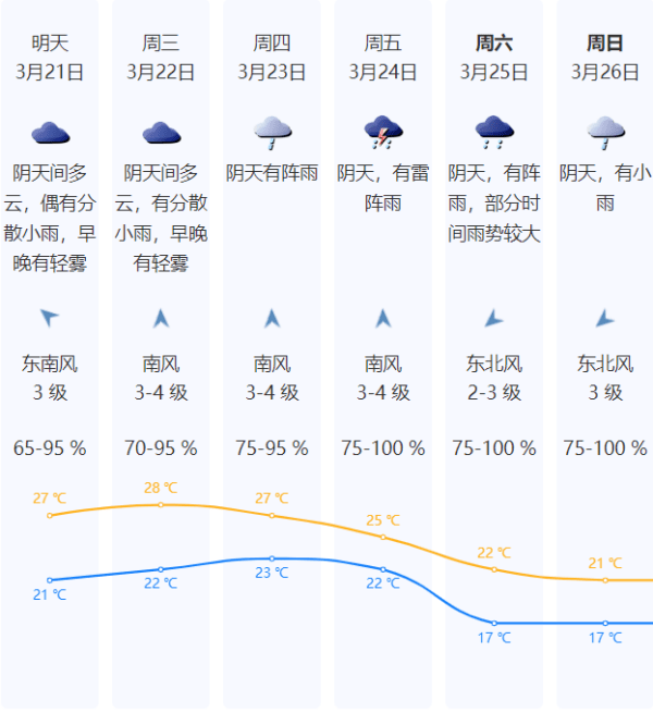深新早点|春分至,“雷暴+雨+冷空气”来袭!好天气要等到......_公交停靠站_坪山_调整