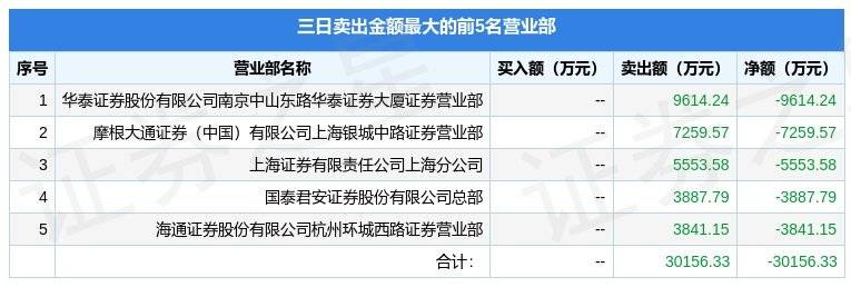 3月21日返利科技（600228）龙虎榜数据：游资西湖国贸上榜