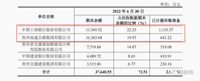 黔通智联创业板IPO，ETC热度褪去相关收入锐减，4成收入来自联系关系方应收账款却迟迟难归