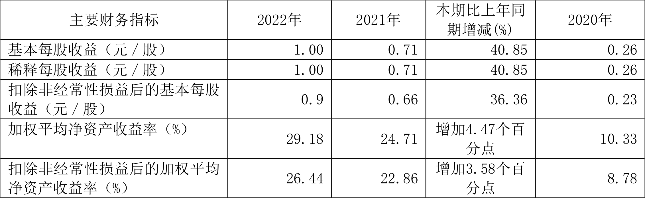 雷泽体育官网海天精工：2022年净成本同比增加4031% 拟10派36元(图2)