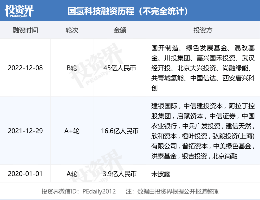 投资人苦等氢能发作