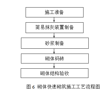 砌体快速砌筑施工工艺流程(图6)此技术为木质的抹灰简易装置,通过往
