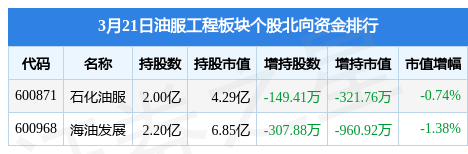 油服工程板块3月21日跌0.73%，石化油服领跌，主力资金净流出3850.61万元