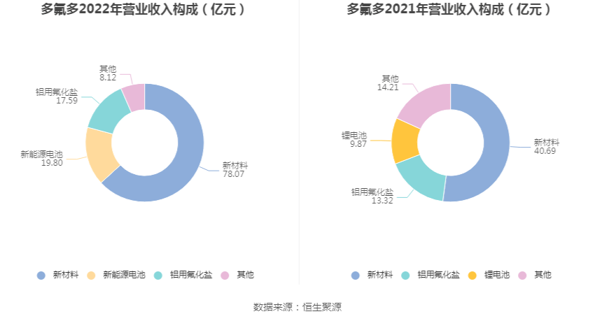 多氟多：2022年净利润同比增长54.64% 拟10转4股派6元