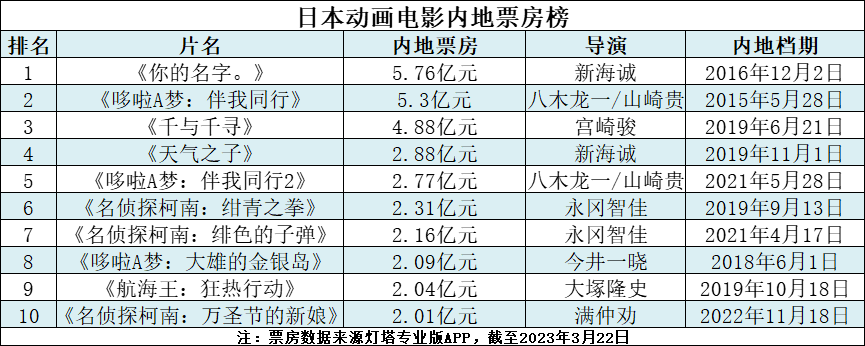 《铃芽之旅》预售8600万，新海诚带队的日本动画要疯