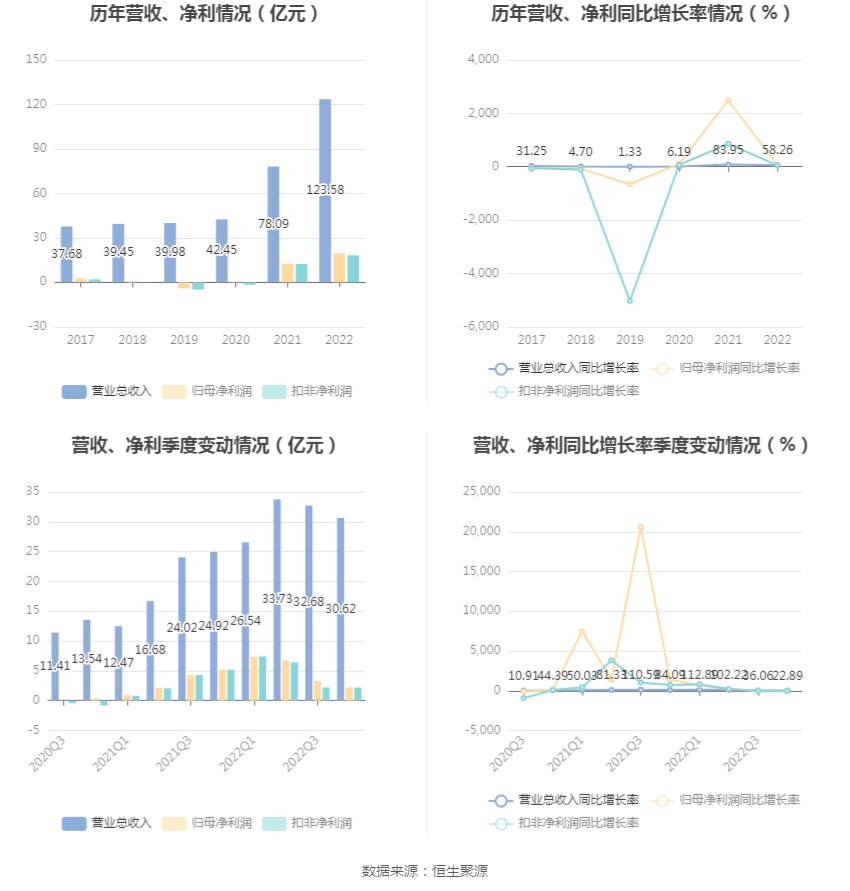 多氟多：2022年净利润同比增长54.64% 拟10转4股派6元