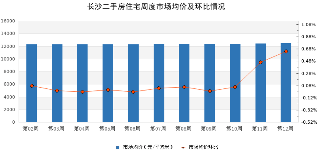 二手房反弹背后·长沙 | 挂牌量迫近7万套，6成热门小区价格上涨！长沙二手房市场“热”起来了