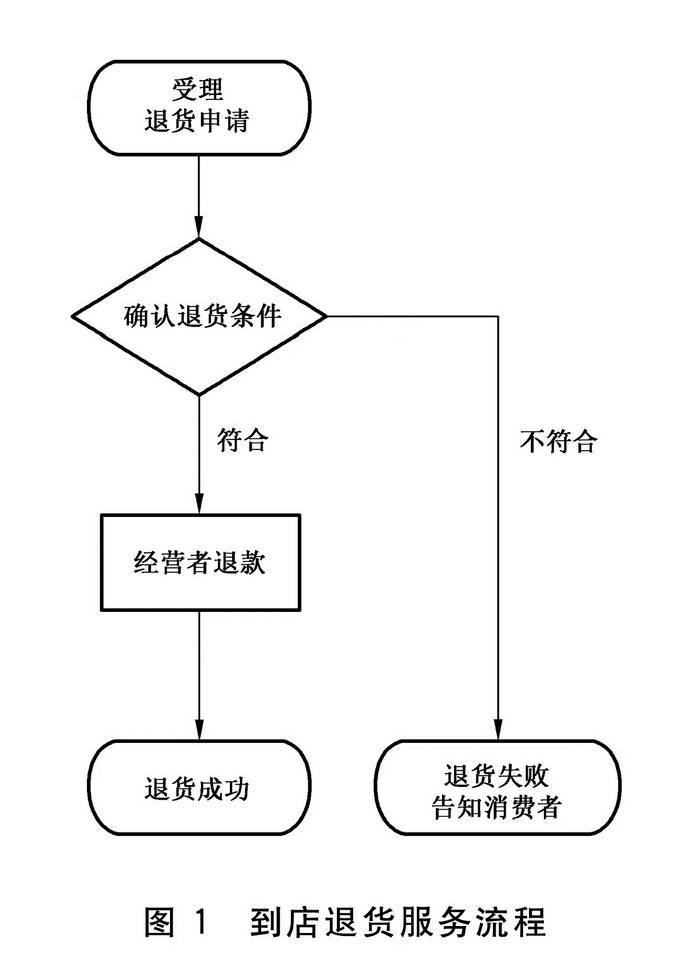 到店退貨服務流程平臺退貨服務流程線下實體店無理由退貨也有據可依了