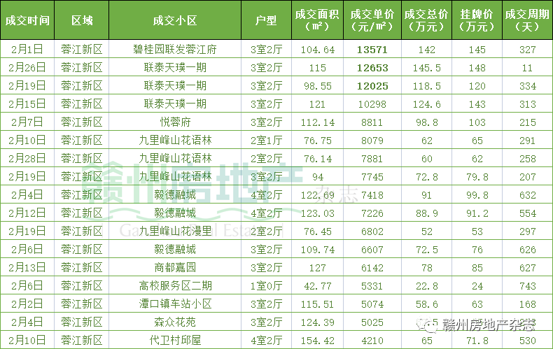 成交量暴涨超三倍！2月赣州二手房成交最bsport体育多在这3个小区(图5)