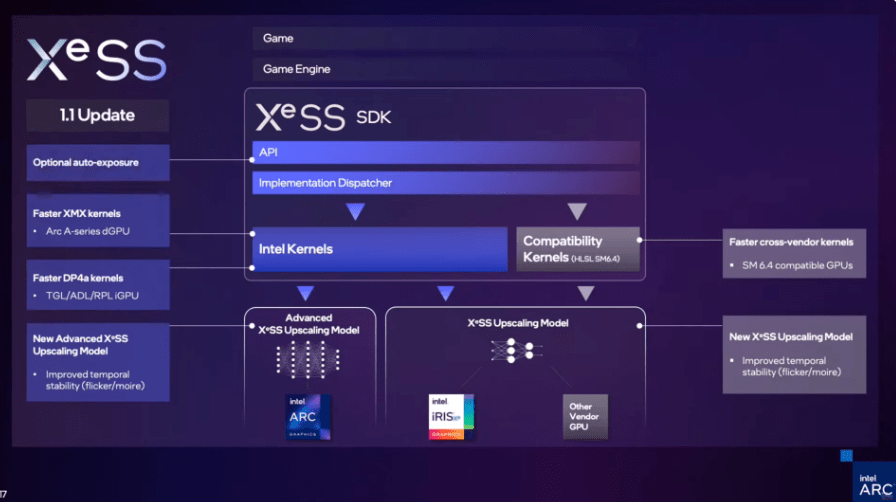英特尔XeSS 1.1 SDK分辨率超采样发布 并进行一些升级演示