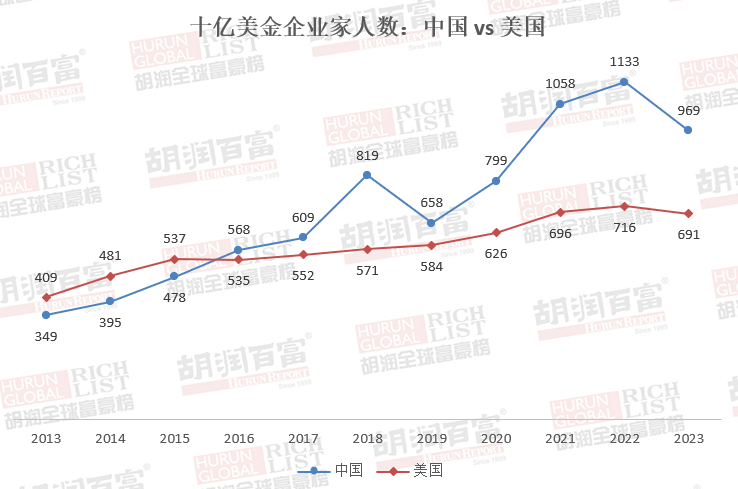 还得是奢侈品?2023胡润全球富豪榜公布,LV总裁首登世界首富,前三富豪两个卖奢侈品_财富_中国_排名