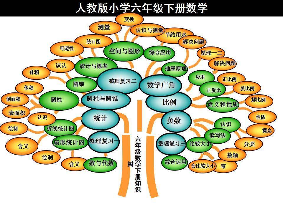 【人教版數學下冊】六年級思維導圖,各單元知識點彙總_語文_信息_方法