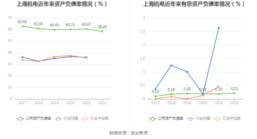 完美体育上海电机：2022年净成本同比增加2103% 拟10派43元(图15)