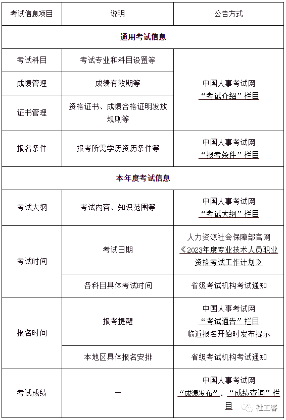 社工考試 | 報考社工證必看,關於2023年度專業技術人員職業資格考試的