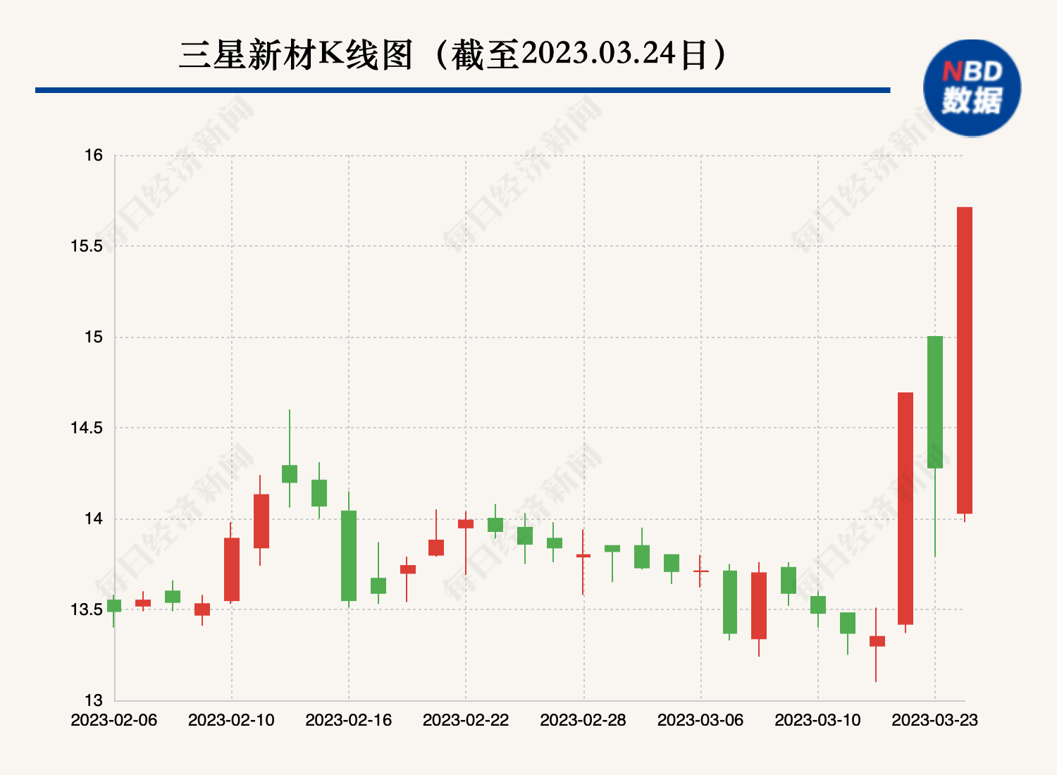 三星新材3天2板 收问询函要求解释“易主”原因