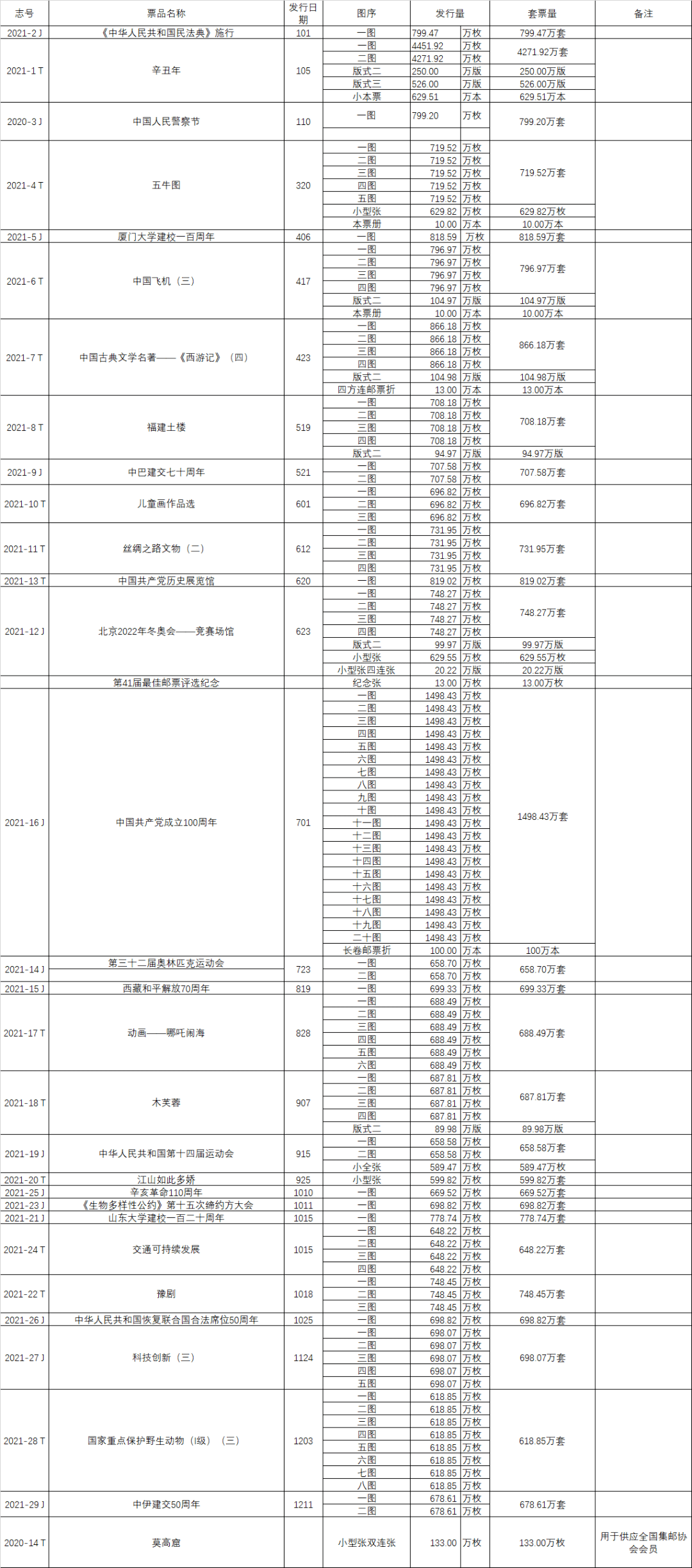 2021年纪特邮票实际发行量一口气全部公布