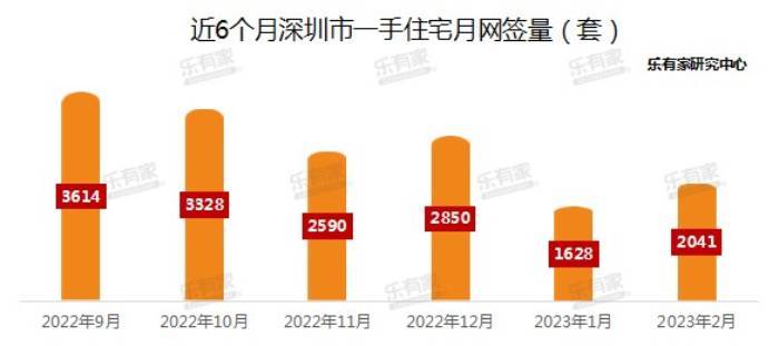 深圳公积金贷款额度更高上浮40%！“多孩、绿建、首套”获撑持