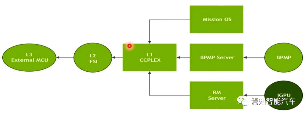 英伟达系列芯片若何用于主动驾驶研发之架构及平安设想（一）