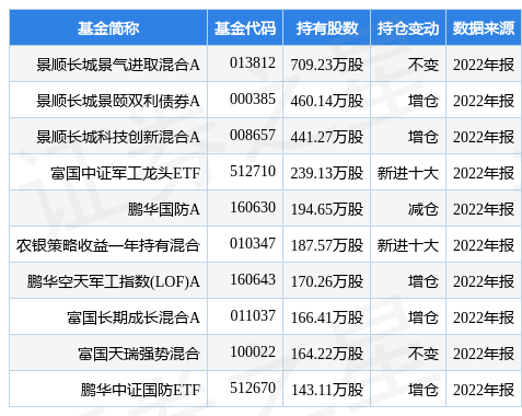 光威复材最新通知布告：2022年度净利增23.19%至9.34亿元 拟10转6派7元