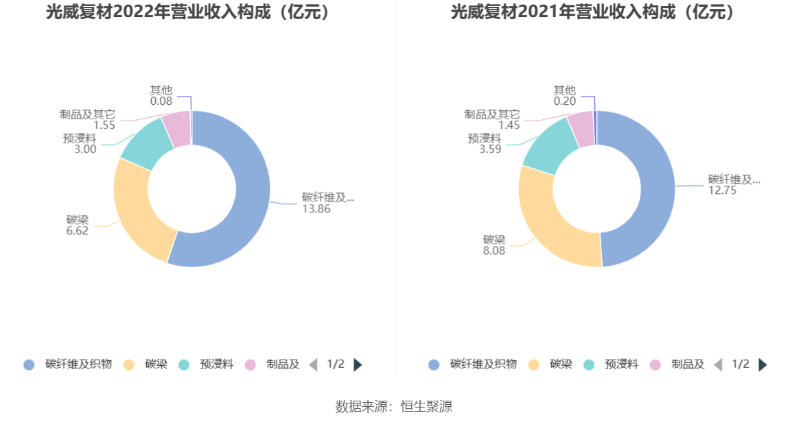 光威复材：2022年净利润同比增长23.19% 拟10转6股派7元