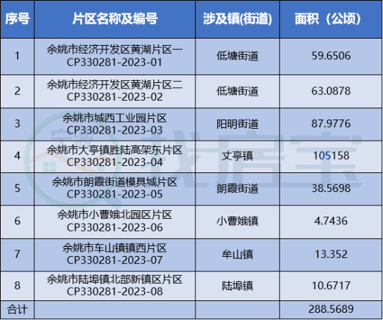 5689公頃,主要範圍是在餘姚市陽明街道,低塘街道,朗霞街道,丈亭鎮,小