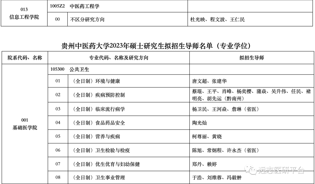 【23複試】貴州中醫藥大學2023年碩士研究生擬招生導師名單_工作_遠志