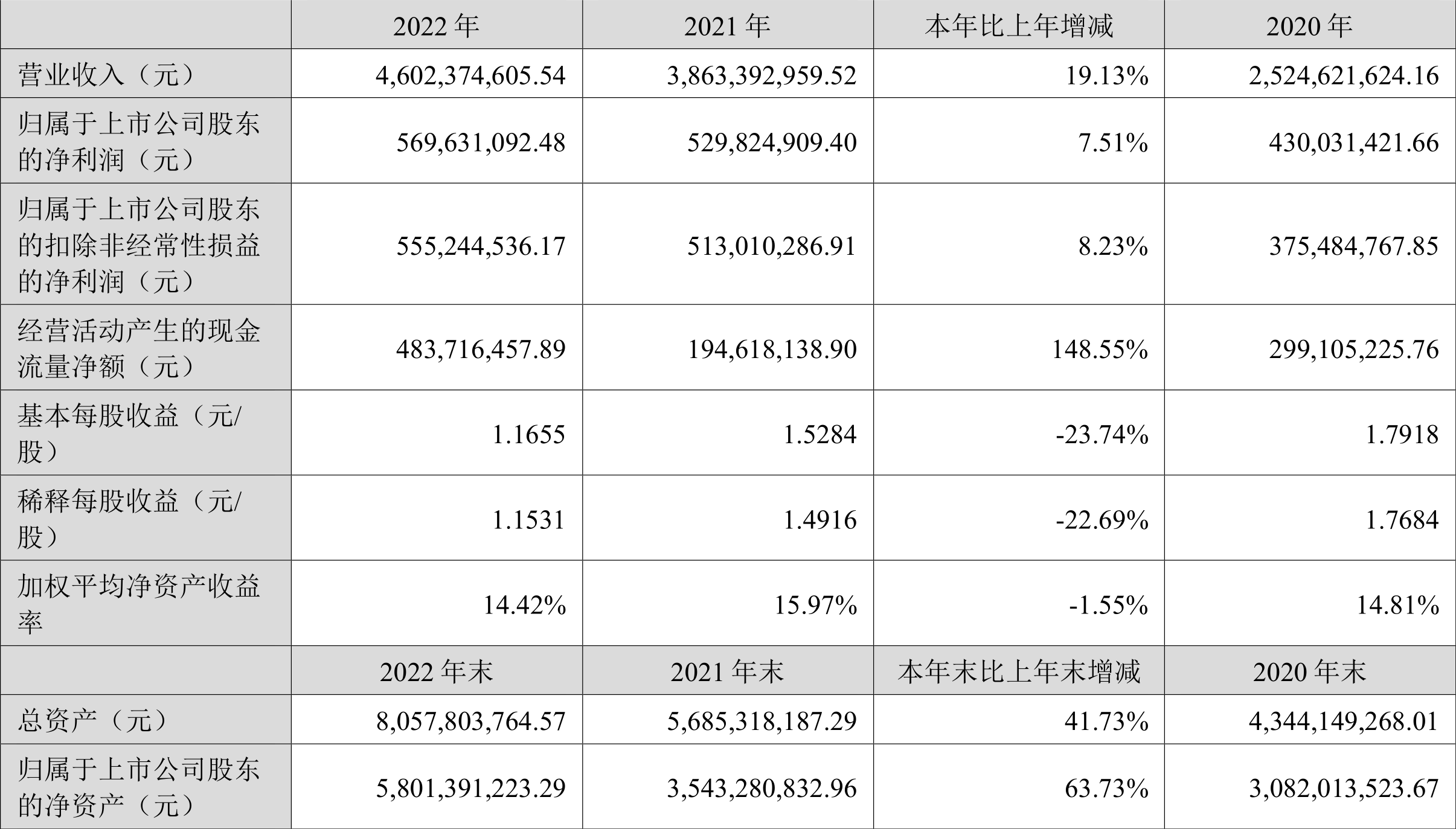 青鸟消防：2022年净利润同比增长7.51% 拟10转3股派3元