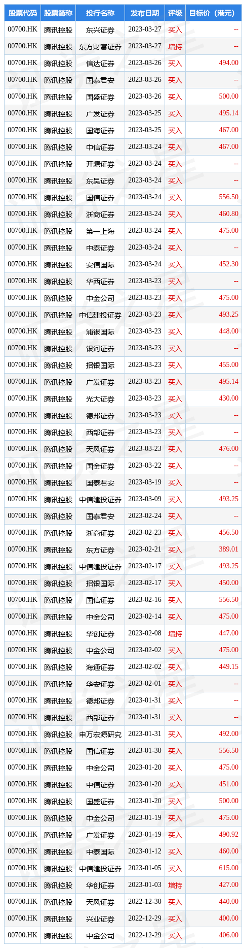 腾讯控股(00700.HK)3月28日斥资3.53亿港元回购94万股