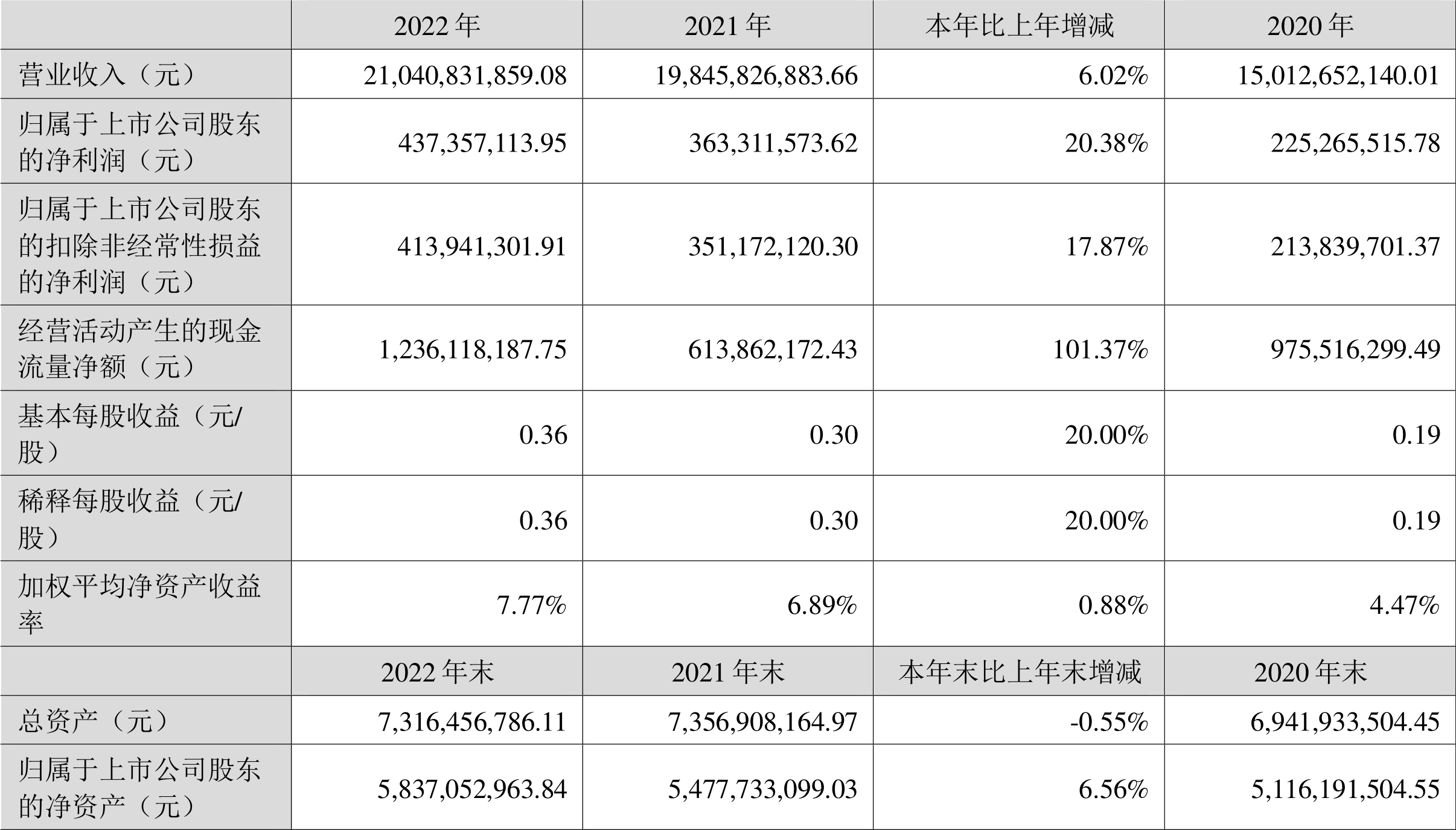 ϻƽ2022꾻ͬ20.38% 101Ԫ