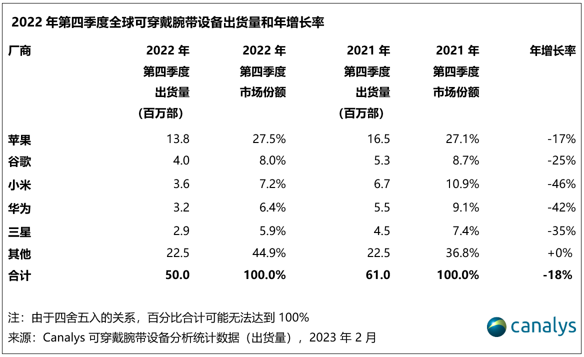 Canalys2022 ļȣɴ豸г 18%