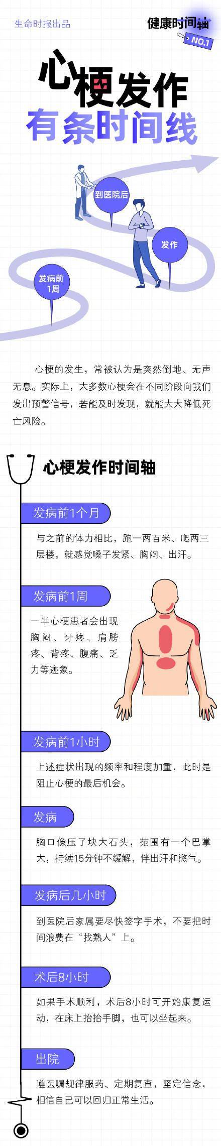 心梗发作时间线 出现心肌梗死症状如何自救