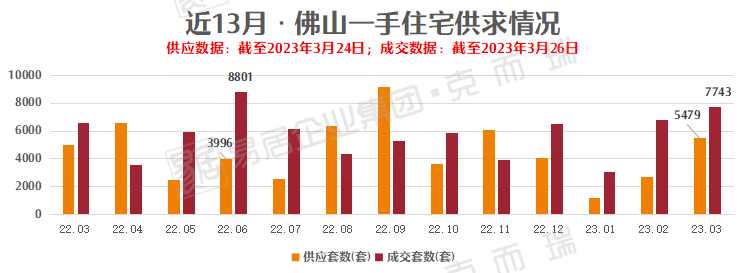 已签7743套,目前仅次于去年6月!附第12周佛山楼市周报_成交_房地产_顺德区