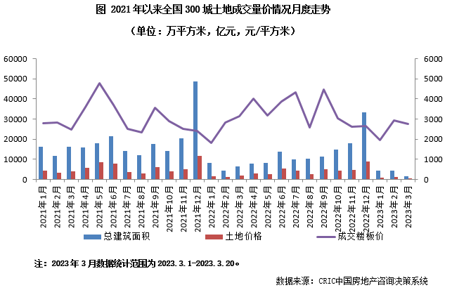 2023年一季度中国房地产总结与展望（中篇）_城市_成交_土地