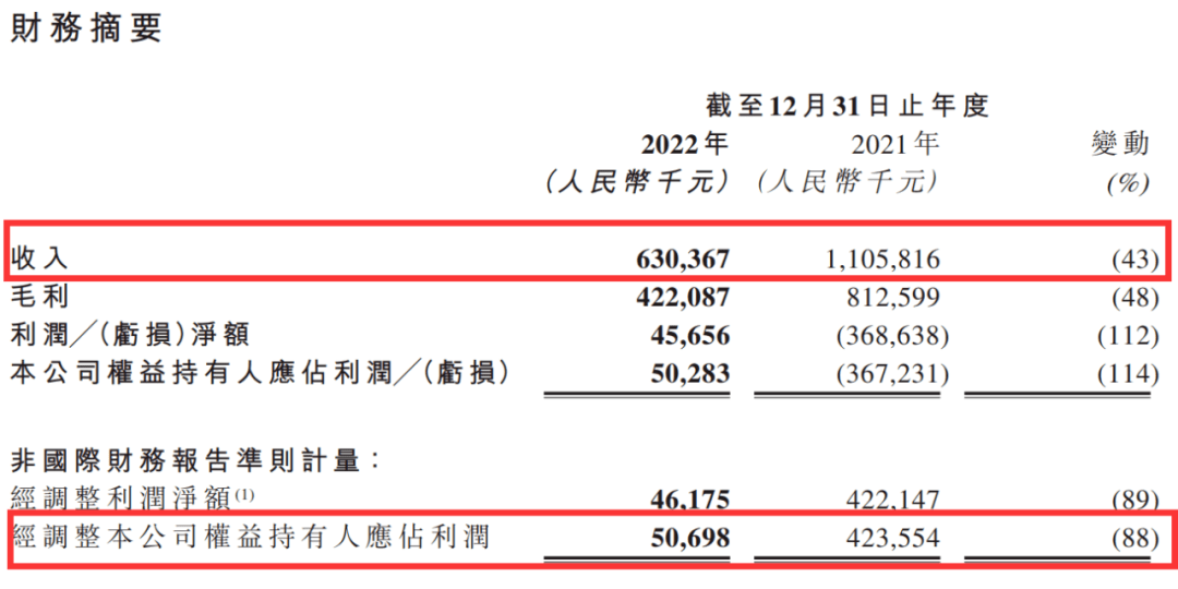 财报速递 | IGG营收40亿，青瓷12款新品待发，网龙海外收入5.4亿