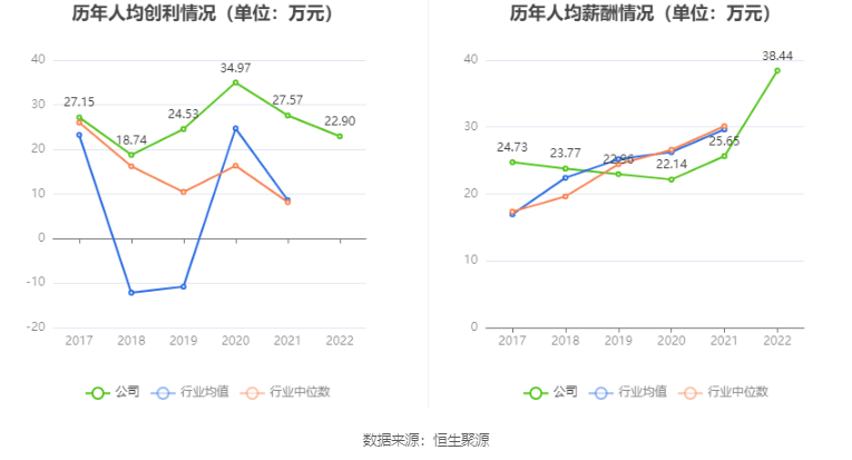 电魂收集：2022年净利润同比下降40.66% 拟10派8.25元