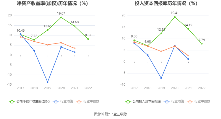 电魂收集：2022年净利润同比下降40.66% 拟10派8.25元