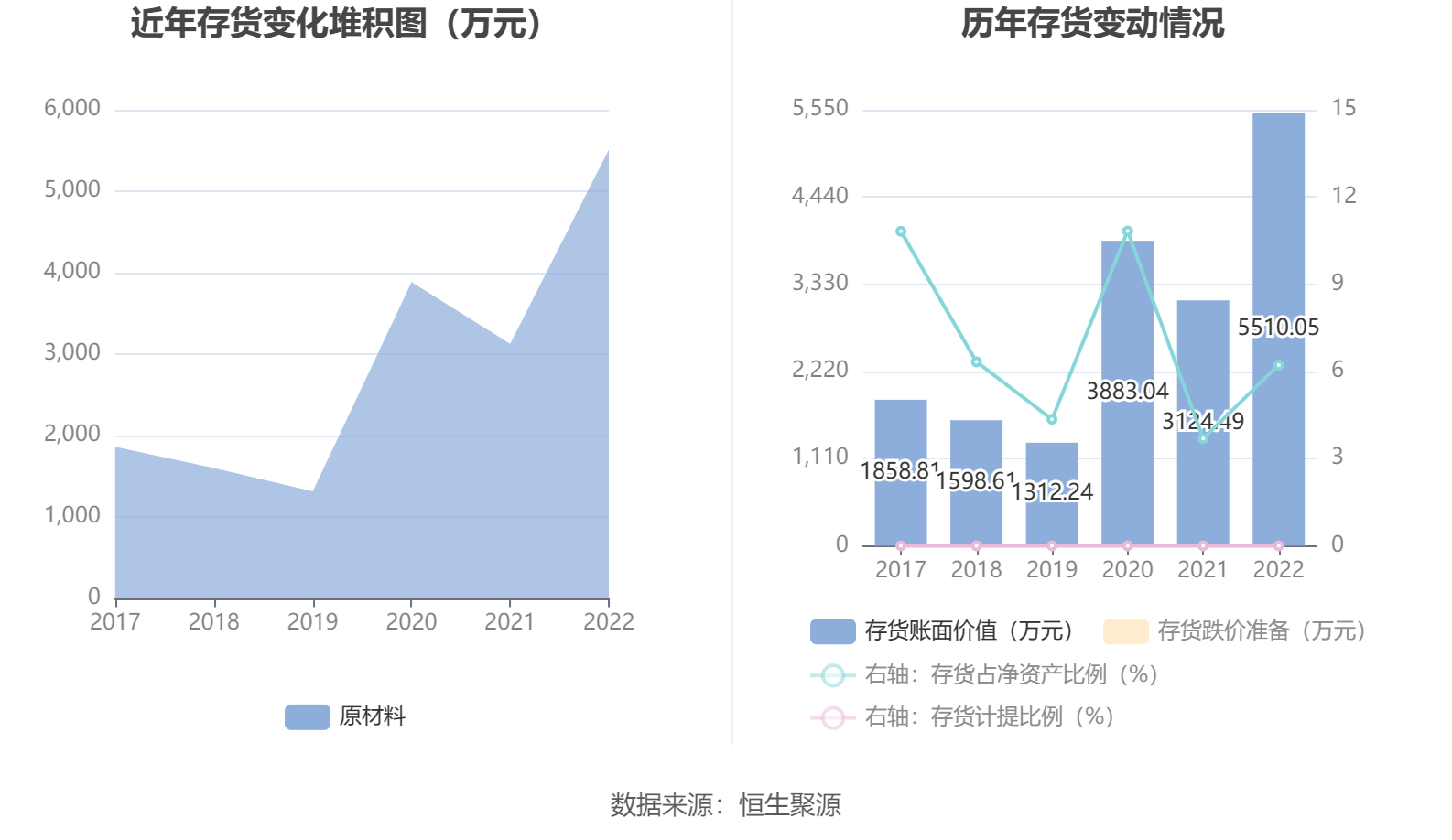 恒盛能源：2022年净利润同比增长10.59% 拟10转4股派6元